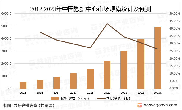 江南平台app体育2023年中国互联网数据中心（IDC）产业现状及市场竞争格局分析[图](图4)