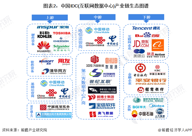 江南娱乐体育APP【干货】IDC(互联网数据中心)行业产业链全景梳理及区域热力地图(图2)